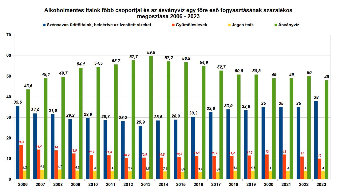 AlkoholmentesItalokSzazalekos