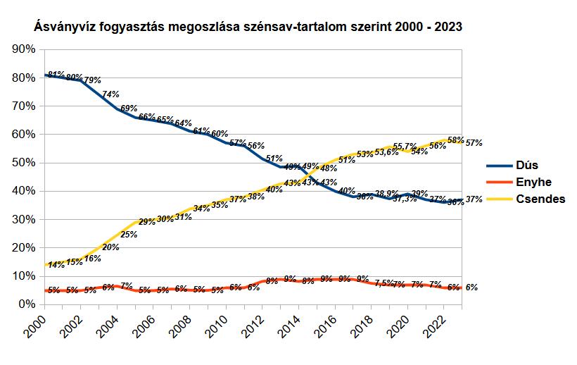 AsvanyvizFogyasztasMegoszlasSzensavasEnyheDus