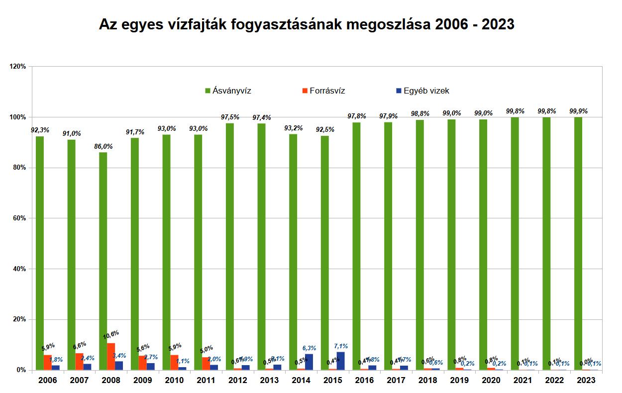 VizfajtakFogyasztasMegoszlasa